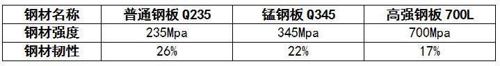 高強(qiáng)鋼、錳鋼、普通鋼材